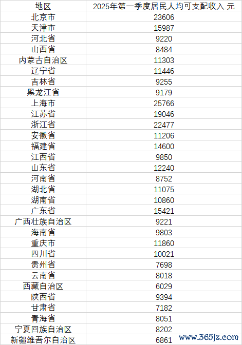 萬(wàn)寶配資 31省份一季度人均可支配收入公布 15省份過(guò)萬(wàn)元