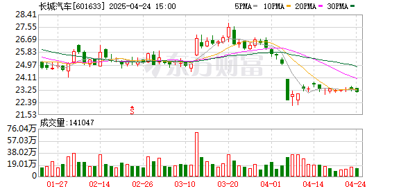 升富配資 長城汽車：與宇樹科技簽署戰略合作協議 將在機器人技術等領域合作