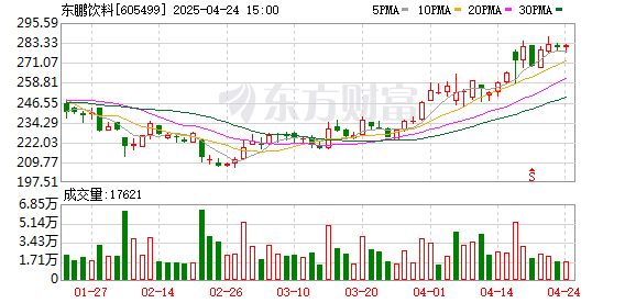 楊帆配資 東鵬飲料遞表港交所，超8成收入靠東鵬特飲 謀“出海”重點(diǎn)布局東南亞