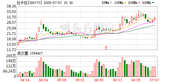 盟配資 聯(lián)想控股擬大額減持，競(jìng)爭(zhēng)激烈業(yè)績(jī)下滑，拉卡拉持續(xù)分紅難擋股東“落袋”