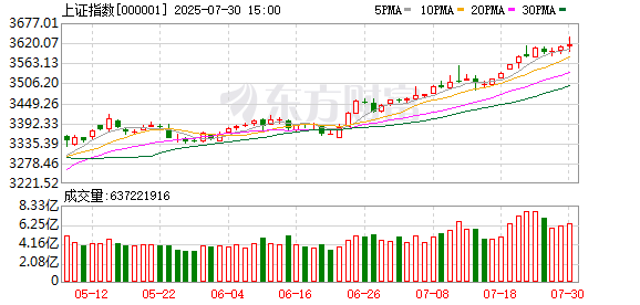 億騰證券 A股三大突破！滬指再度突破3600點(diǎn) 多頭氣氛濃厚