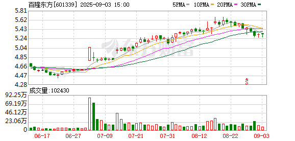 維嘉資本 百隆東方：2025年半年度凈利潤(rùn)約3.9億元，同比增加67.53%